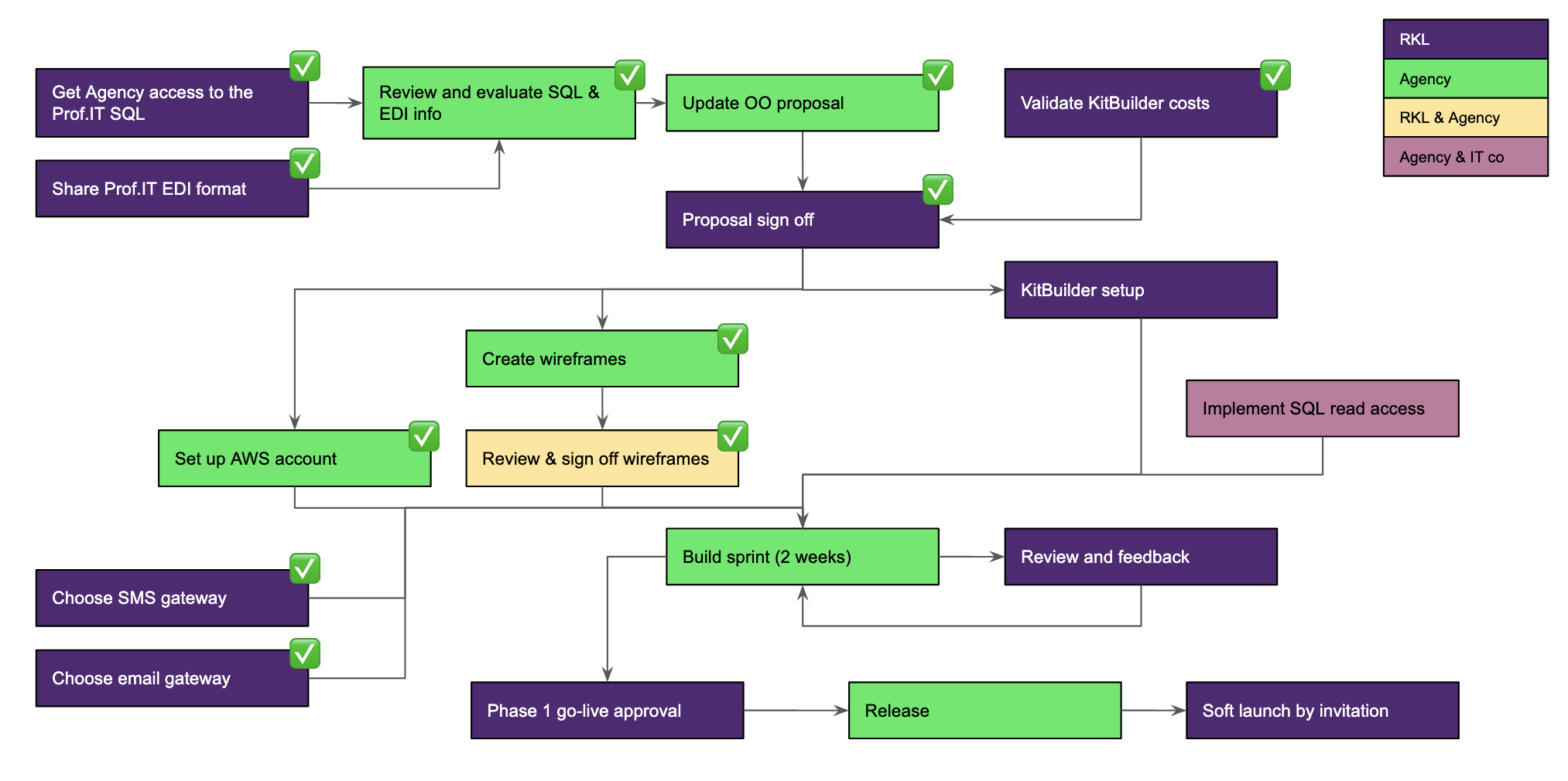 Simple critical path presentation slide for One+All My Account project